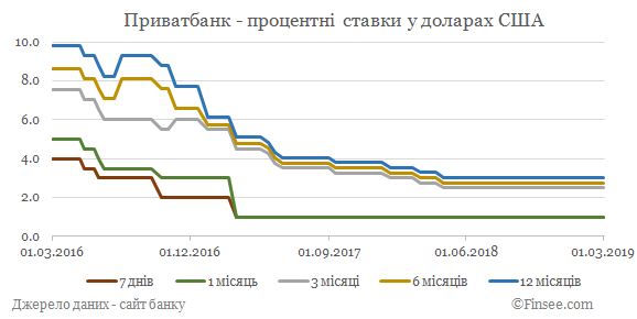 Приватбанк депозиты доллары США - динамика процентных ставок