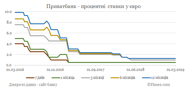 Приватбанк депозиты евро - динамика процентных ставок