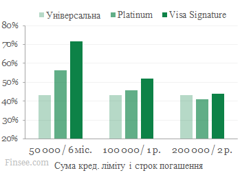 ПриватБанк сравнение процентных ставок: универсальная, платиновая и Visa Signature