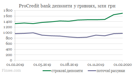 ПроКредит банк динамика депозитов гривны