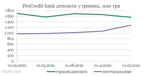 ПроКредит банк динамика депозитов гривны