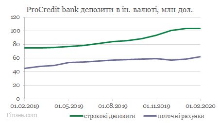 ПроКредит банк динамика депозитов доллары и евро