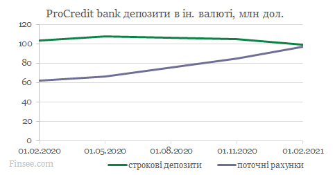 ПроКредит банк динамика депозитов доллары и евро