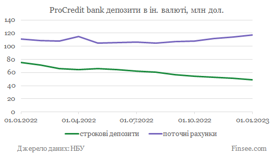 ПроКредит банк динамика депозитов доллары и евро