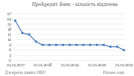 Прокредит банк - кількість відділень Прокредит Банк - количество отделений