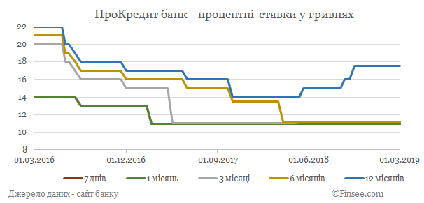 ПроКредит банк депозиты гривны - динамика процентных ставок