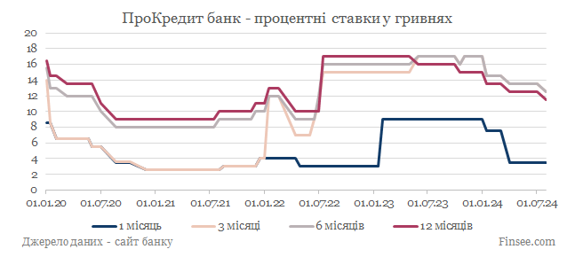 ПроКредит банк депозиты гривны - динамика процентных ставок