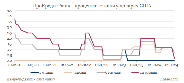 ПроКредит банк депозиты доллары США - динамика процентных ставок