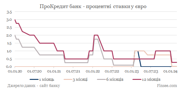 ПроКредит банк депозиты евро - динамика процентных ставок