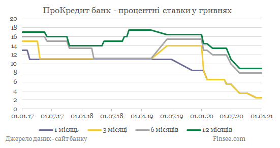 ПроКредит банк депозиты гривны - динамика процентных ставок