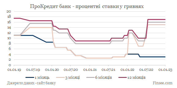 ПроКредит банк депозиты гривны - динамика процентных ставок