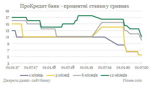 ПроКредит банк депозиты гривны - динамика процентных ставок