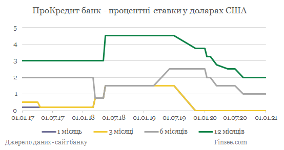 ПроКредит банк депозиты доллары США - динамика процентных ставок