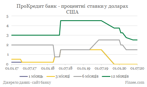 ПроКредит банк депозиты доллары США - динамика процентных ставок