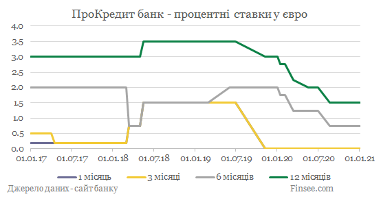 ПроКредит банк депозиты евро - динамика процентных ставок