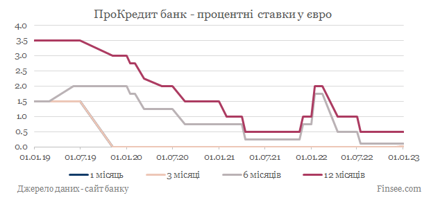 ПроКредит банк депозиты евро - динамика процентных ставок