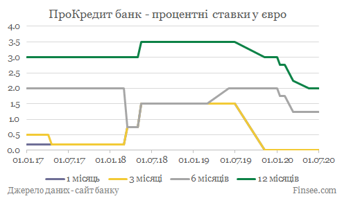 ПроКредит банк депозиты евро - динамика процентных ставок