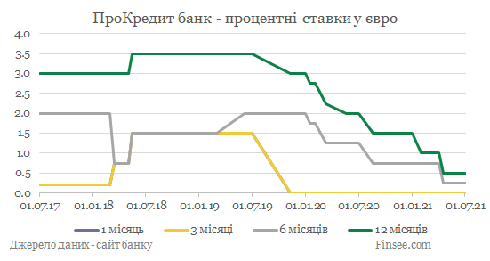 ПроКредит банк депозиты евро - динамика процентных ставок