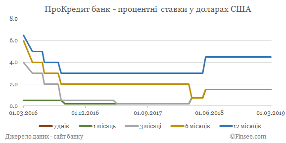 ПроКредит банк депозиты доллары США - динамика процентных ставок