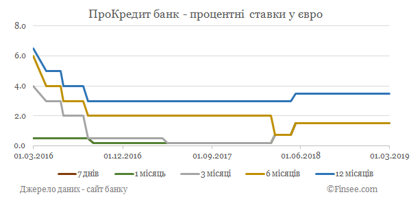ПроКредит банк депозиты евро - динамика процентных ставок