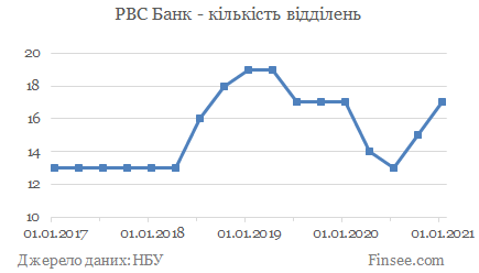 РВС Банк - кількість відділень РВС Банк - количество отделений