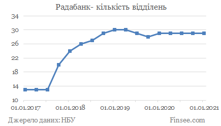 Радабанк - кількість відділень Радабанк - количество отделений