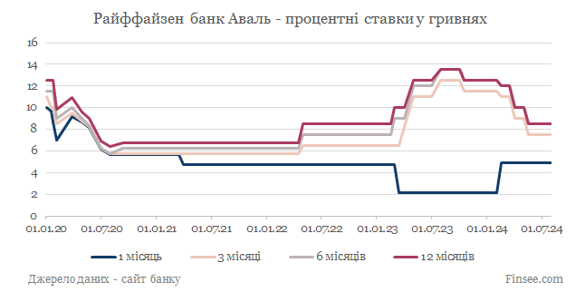 Райффайзен банк Аваль депозиты гривны - динамика процентных ставок