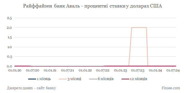 Райффайзен банк Аваль депозиты доллары США - динамика процентных ставок