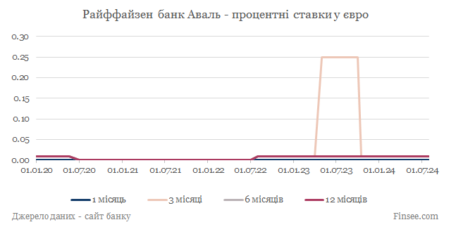 Райффайзен банк Аваль депозиты евро - динамика процентных ставок