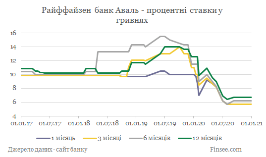 Райффайзен банк Аваль депозиты гривны - динамика процентных ставок