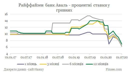 Райффайзен банк Аваль депозиты гривны - динамика процентных ставок