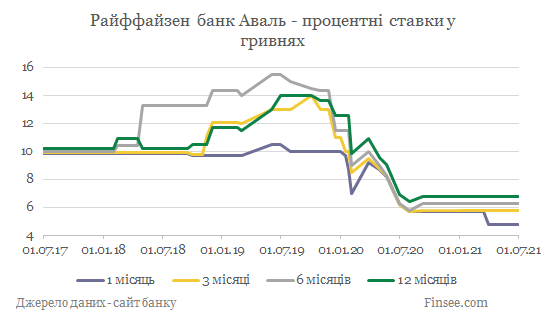 Райффайзен банк Аваль депозиты гривны - динамика процентных ставок