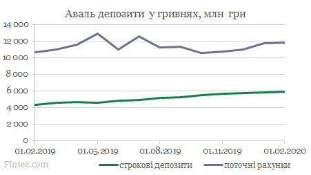 Райффайзен банк Аваль динамика депозитов гривны