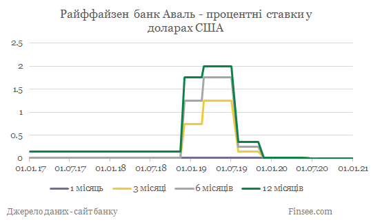 Райффайзен банк Аваль депозиты доллары США - динамика процентных ставок