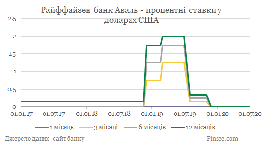 Райффайзен банк Аваль депозиты доллары США - динамика процентных ставок