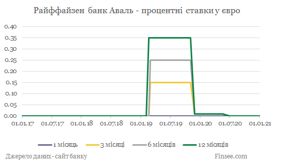 Райффайзен банк Аваль депозиты евро - динамика процентных ставок
