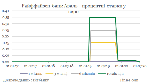 Райффайзен банк Аваль депозиты евро - динамика процентных ставок