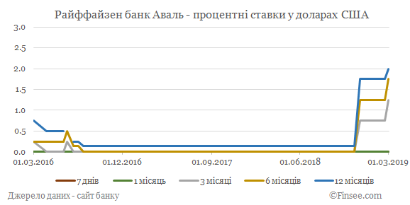 Райффайзен банк Аваль депозиты доллары США - динамика процентных ставок