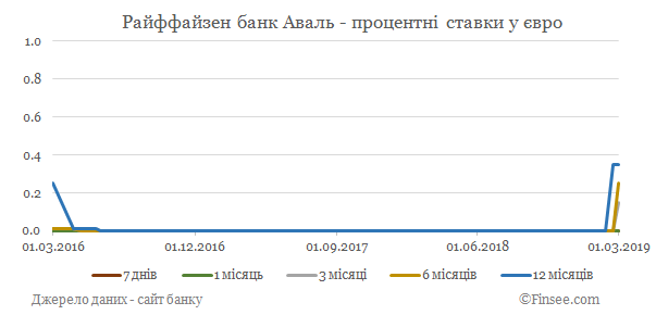 Райффайзен банк Аваль депозиты евро - динамика процентных ставок