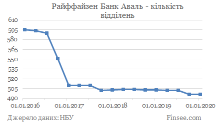 Райффайзен банку Аваль - кількість відділень Райффайзен банк Аваль - количество отделений
