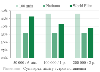Райффайзен банк Аваль сравнение процентных ставок фишбек, платинум, World Elite
