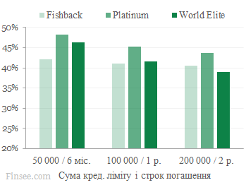 Райффайзен банк Аваль сравнение процентных ставок фишбек, платинум, World Elite