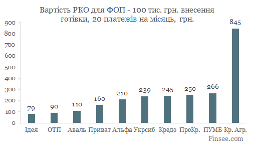 Открыть текущий счет в Альфа-банке 2019 - сравнение стоимости обслуживания в 10 банках - 20 платежей, 100 тыс. грн. пополнение наличными в месяц