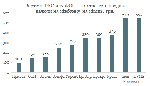 Текущий счет в Альфа-банке 2019 - сравнение стоимости обслуживания в 10 банках - продажа валюты на межбанке