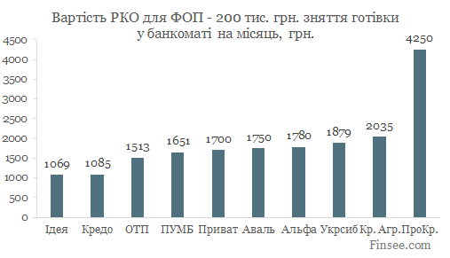 Открыть текущий счет в Альфа-банке 2019 - сравнение стоимости обслуживания в 10 банках - снятие 200 тыс. грн. в банкомате