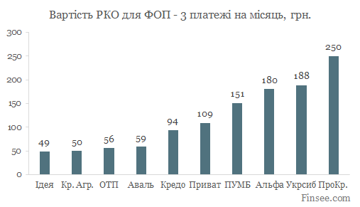 Открыть текущий счет в Альфа-банке 2019 - сравнение стоимости обслуживания в 10 банках - 3 платежа в месяц