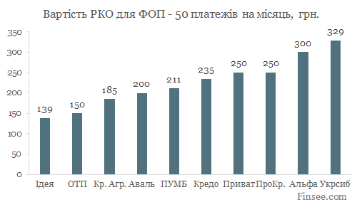 Открыть текущий счет в Альфа-банке 2019 - сравнение стоимости обслуживания в 10 банках - 50 платежей в месяц