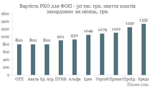 Открыть текущий счет в Альфа-банке 2019 - сравнение стоимости обслуживания в 10 банках - 50 тыс. грн. снятие за границей