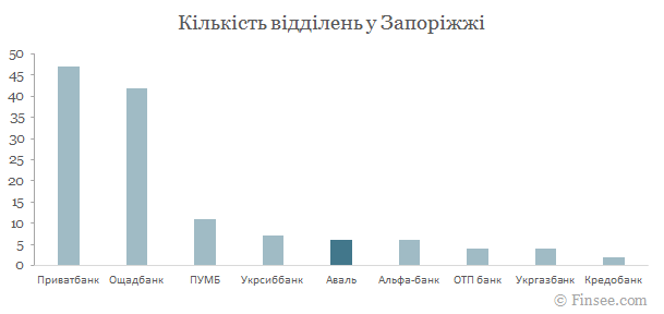 Райффайзен банк Аваль у Запоріжжі - порівняння кількості відділень з іншими банками Райффайзен банк Аваль Запорожье 2019