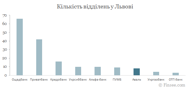 Райффайзен банк Аваль у Львові - порівняння кількості відділень з іншими банками Райффайзен банк Аваль Львов 2019